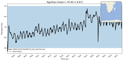 Transport through the Agulhas Transect
