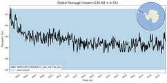 Transport through the Drake Passage Transect