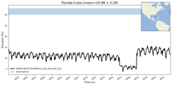 Transport through the Florida-Cuba Transect