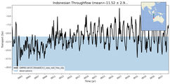 Transport through the Indonesian Throughflow Transect