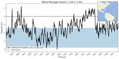 Transport through the Mona Passage Transect