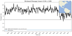 Transport through the Windward Passage Transect