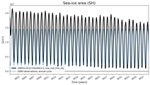 Running mean of SH Sea-ice area
