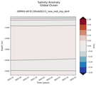 Trend of global Salinity Anomaly vs depth