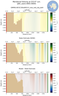 JAS Meridional Velocity at 253.0$\degree$ Lon. JAS