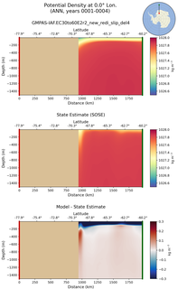 ANN Potential Density at 0.0$\degree$ Lon. ANN