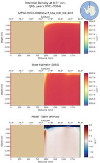 JAS Potential Density at 0.0$\degree$ Lon. JAS