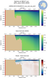 JFM Salinity at 280.0$\degree$ Lon. JFM