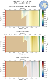 JAS Zonal Velocity at 75.0$\degree$ Lon. JAS
