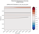 Trend of global Potential Temperature Anomaly vs Depth