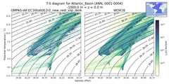Regional mean of T-S diagram for Atlantic_Basin (ANN, 0001-0004)
 -1000.0 m < z < 0.0 m