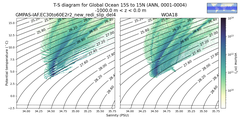 Regional mean of T-S diagram for Global Ocean 15S to 15N (ANN, 0001-0004)
 -1000.0 m < z < 0.0 m