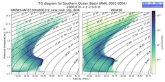Regional mean of T-S diagram for Southern_Ocean_Basin (ANN, 0001-0004)
 -1000.0 m < z < 0.0 m