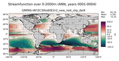 ANN Streamfunction over 0-2000m