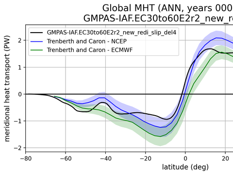 Meridional Heat Transport