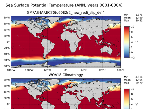 Global Potential Temperature