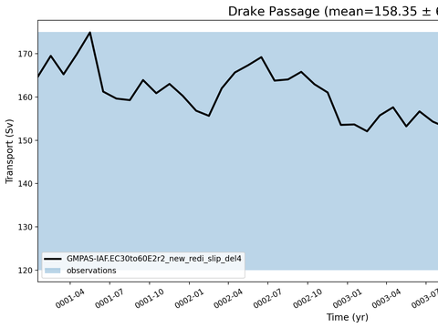 Transport Time Series
