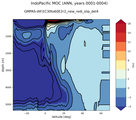 IndoPacific Meridional Overturning Streamfunction