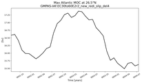 Time Series of maximum Meridional Overturning Circulation at 26.5°N