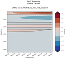 Trend of global OHC Anomaly vs depth