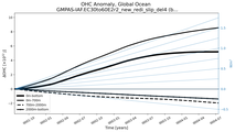 Running Mean of the Anomaly in global Ocean Heat Content