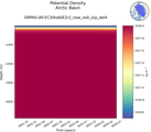 Time series of Arctic Basin Potential Density vs depth