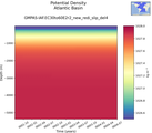 Time series of Atlantic Basin Potential Density vs depth