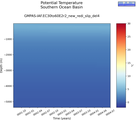 Time series of Southern Ocean Basin Potential Temperature vs depth