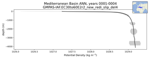 Mediterranean Basin Potential Density vs depth