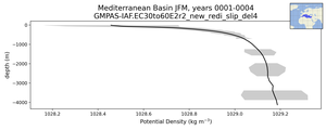 Mediterranean Basin Potential Density vs depth