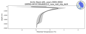 Arctic Basin Potential Temperature vs depth
