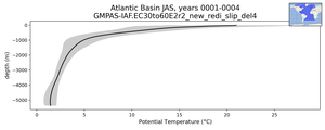 Atlantic Basin Potential Temperature vs depth