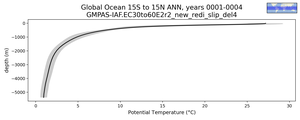 Global Ocean 15S to 15N Potential Temperature vs depth
