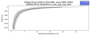 Global Ocean 65N to 65S Potential Temperature vs depth