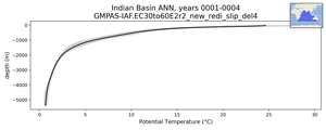 Indian Basin Potential Temperature vs depth