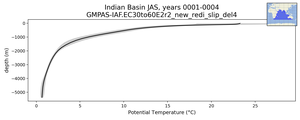 Indian Basin Potential Temperature vs depth