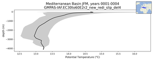 Mediterranean Basin Potential Temperature vs depth