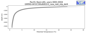 Pacific Basin Potential Temperature vs depth