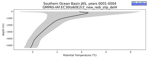 Southern Ocean Basin Potential Temperature vs depth