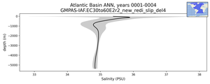 Atlantic Basin Salinity vs depth