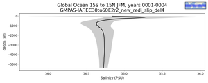 Global Ocean 15S to 15N Salinity vs depth