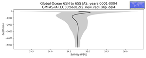Global Ocean 65N to 65S Salinity vs depth