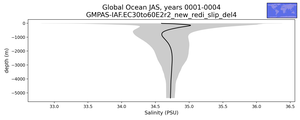 Global Ocean Salinity vs depth