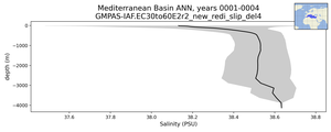 Mediterranean Basin Salinity vs depth
