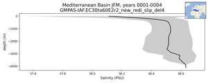 Mediterranean Basin Salinity vs depth