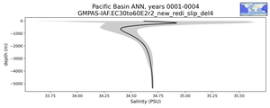 Pacific Basin Salinity vs depth