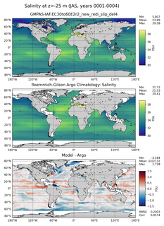 JAS Model Salinity compared with Argo observations