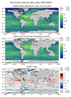 JAS Model Salinity compared with Argo observations