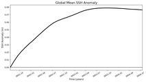 Global Mean SSH Anomaly