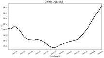 Running Mean of global Sea Surface Temperature
